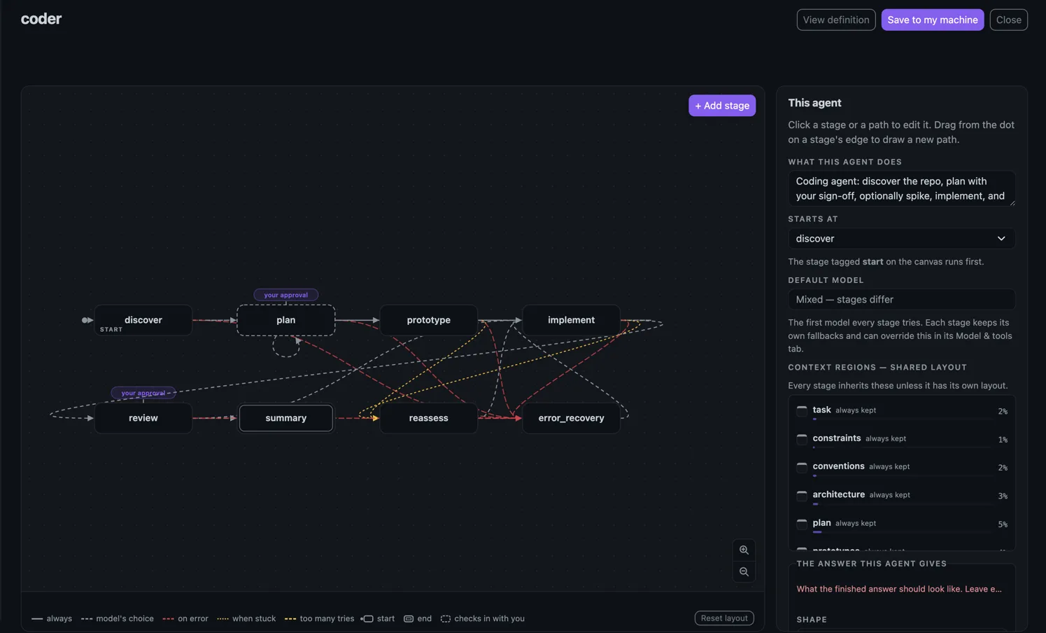 The coder agent open in The Lair: its stages as a graph on the left with the approval marked on plan, and the agent panel on the right showing what it does, which stage starts, and the shared context regions with their budgets.