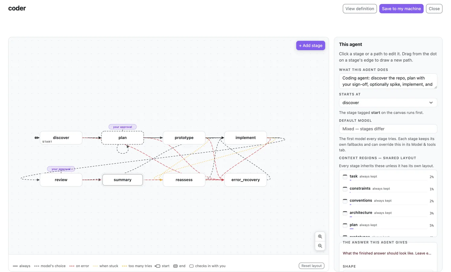The coder agent open in The Lair: its stages as a graph on the left with the approval marked on plan, and the agent panel on the right showing what it does, which stage starts, and the shared context regions with their budgets.
